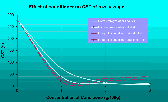 CST test reult